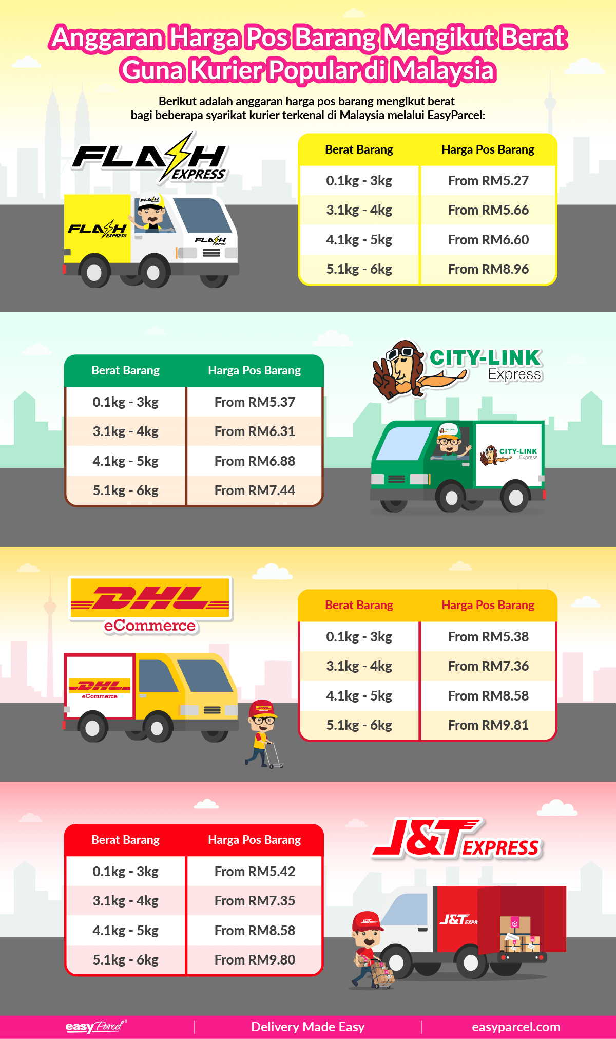 Harga pos barang mengikut berat dan kurier