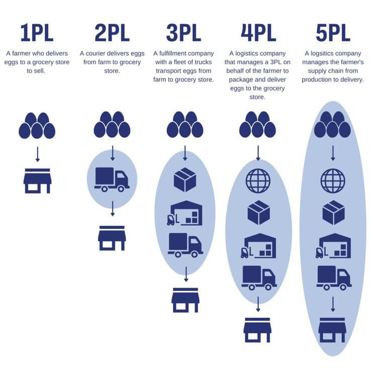 4PL vs 3PL: What's the Difference?​