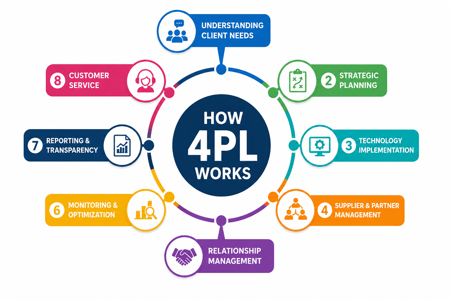 How 4pl Works