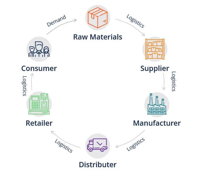 Logistics and Supply Chain - supply chain
