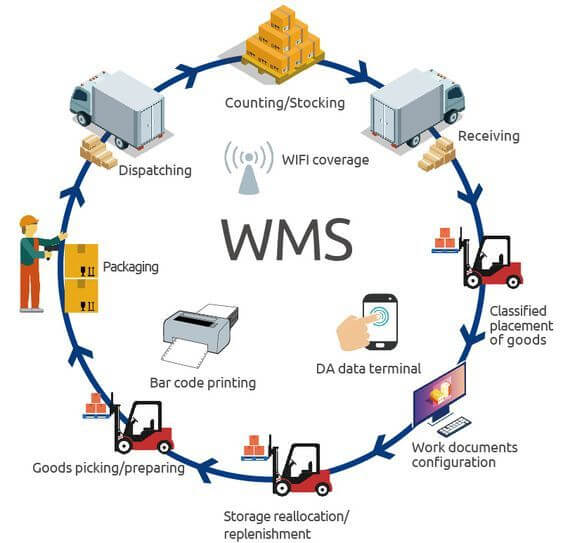 warehouse management system