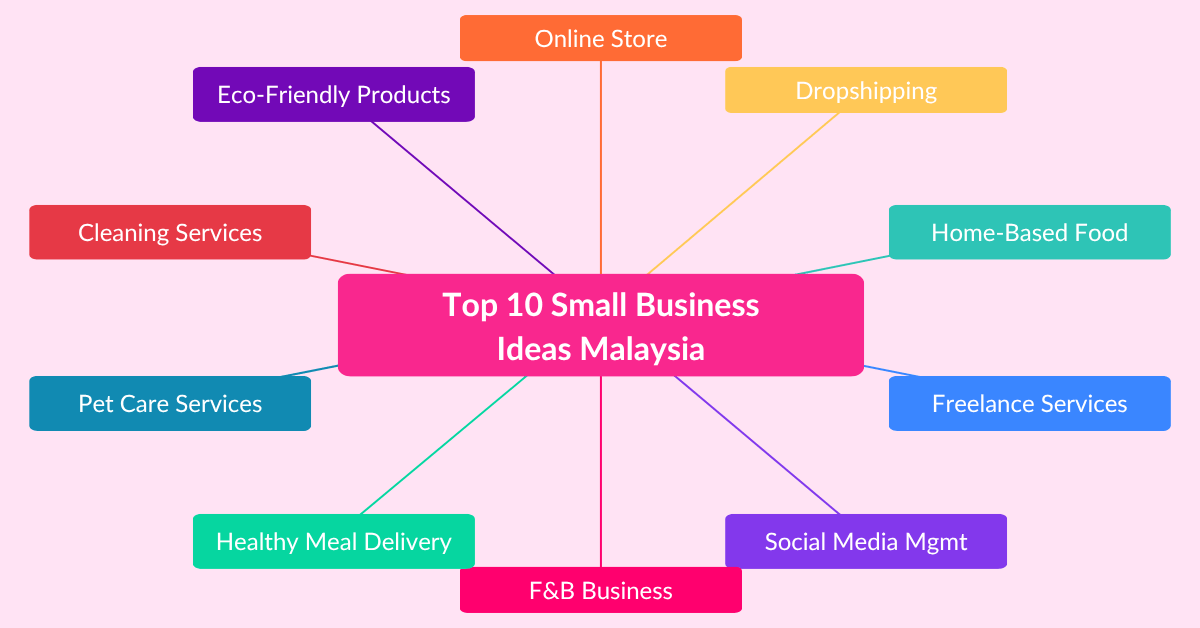 Top 10 Small Business Ideas Malaysia​